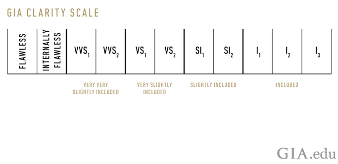 Diamond Clarity Scale: Assessing the GIA Chart