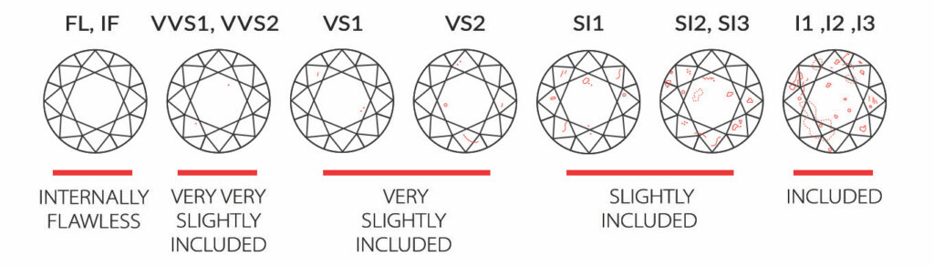 diagram showing diamond clarity from best to worst