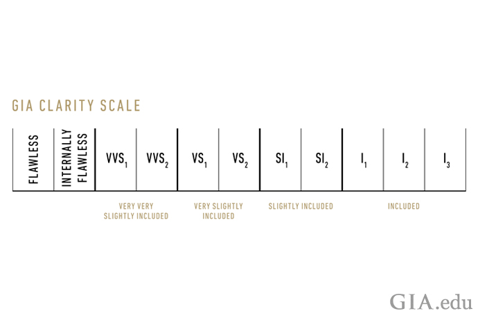 scale showing diamond clarity decreasing in clarity from left to right. diamonds with higher clarity will have higher diamond prices.