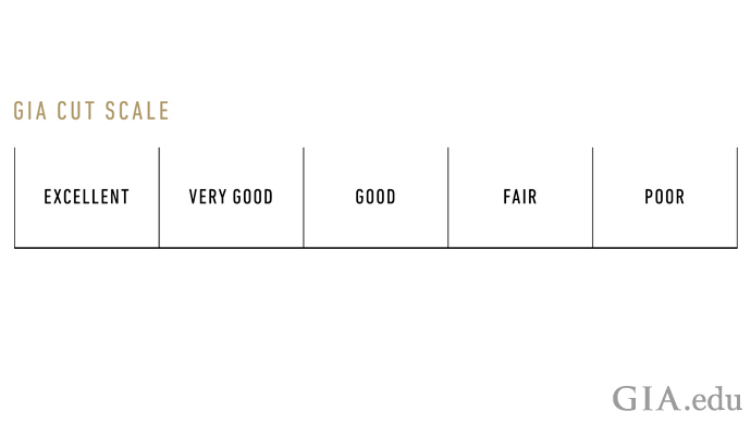 scale showing diamond cuts decreasing in quality from left to right. the best value is Excellent.