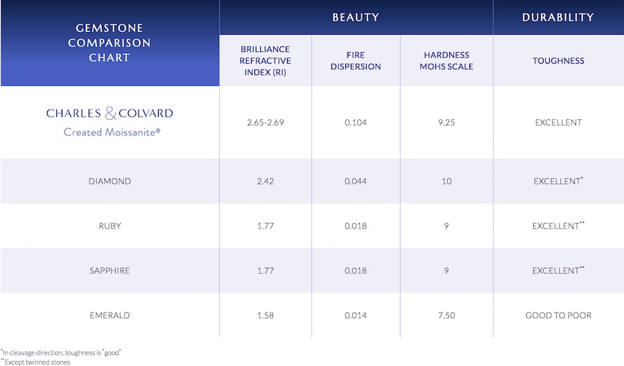 comparison chart of moissanite vs diamond and other stones