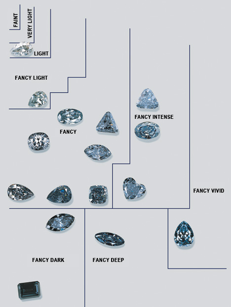 chart of blue diamond hue vividness