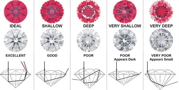 Round cut chart