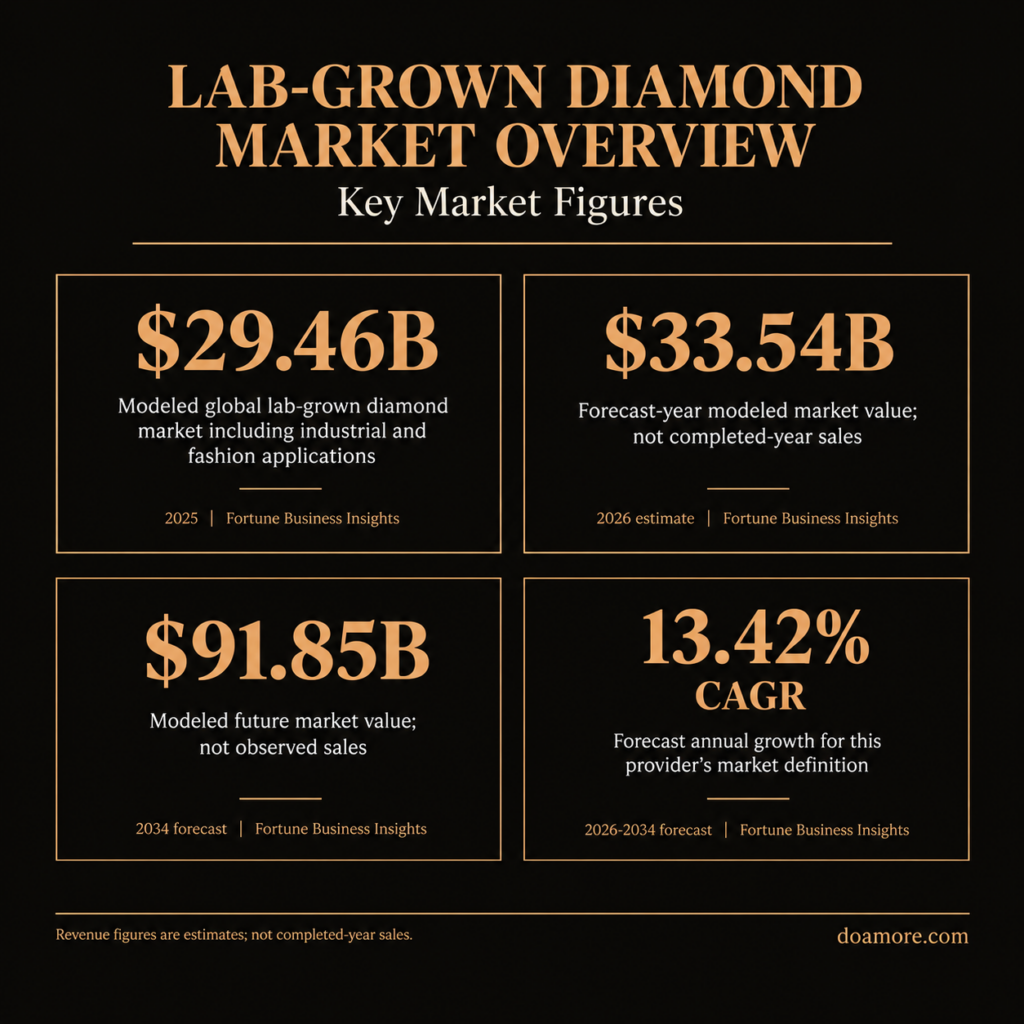 Lab Grown Diamond Market 2026: Size, Share and Growth Trends - Do Amore